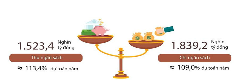 Ước thu chi ngân sách nhà nước năm 2021. Nguồn: Tổng cục Thống kê.