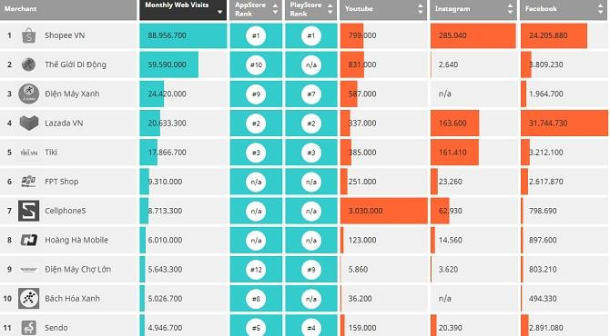 Shopee đang bỏ xa Tiki, Lazada và Sendo ảnh 1