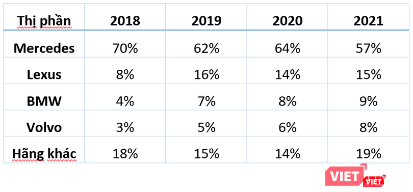 Thị phần xe sang tại Việt Nam theo dữ liệu đăng kiểm Thị phần xe sang tại Việt Nam theo dữ liệu đăng kiểm