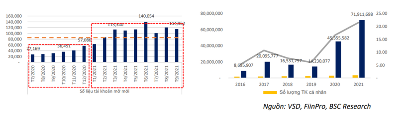 Nhà đầu tư F0 giúp thúc đẩy thị trường chứng khoán Việt Nam