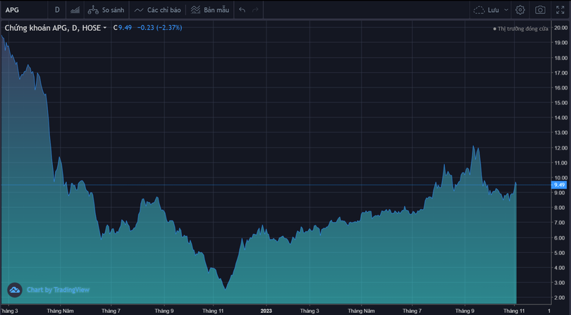 APG gia co phieu.png