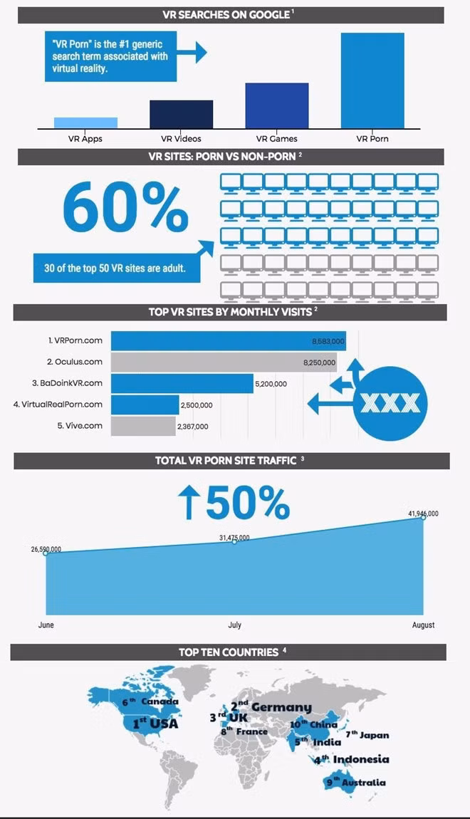 Số lượng người truy cập vào các nội dung VR "đen" tăng nhanh. Ảnh:Mashable. Cong nghe thuc te ao - thien duong cua phim khieu dam hinh anh 2
