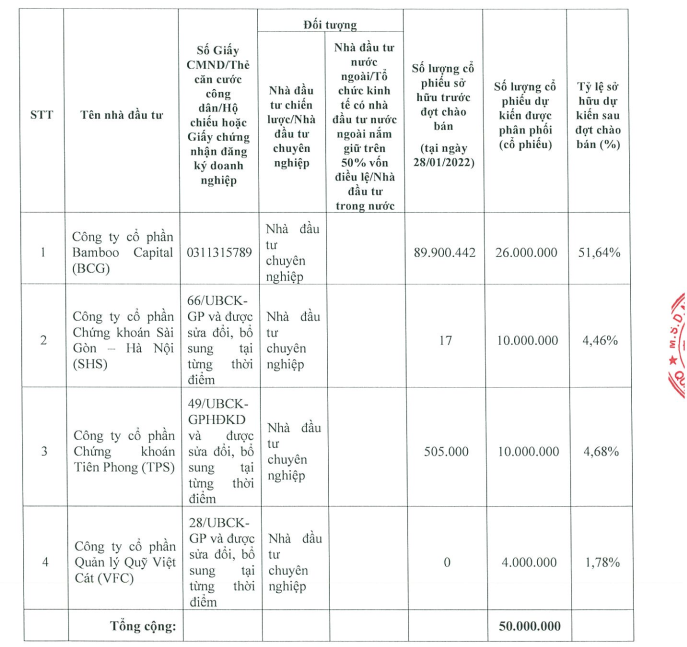 Danh sách 4 nhà đầu tư tổ chức dự kiến mua vào 50 triệu cổ phiếu phát hành riêng lẻ của Tracodi Danh sách 4 nhà đầu tư tổ chức dự kiến mua vào 50 triệu cổ phiếu phát hành riêng lẻ của Tracodi