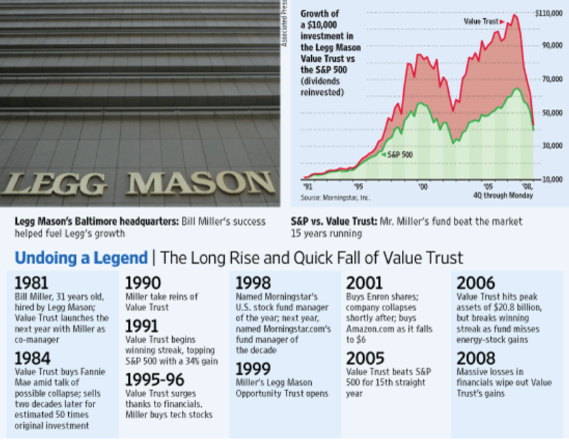 Quỹ Value Trust của Bill Miller tụt dốc trong cuộc khủng hoảng tài chính năm 2008 (Ảnh: Wall Street Journal) Quỹ Value Trust của Bill Miller tụt dốc trong cuộc khủng hoảng tài chính năm 2008 (Ảnh: Wall Street Journal)