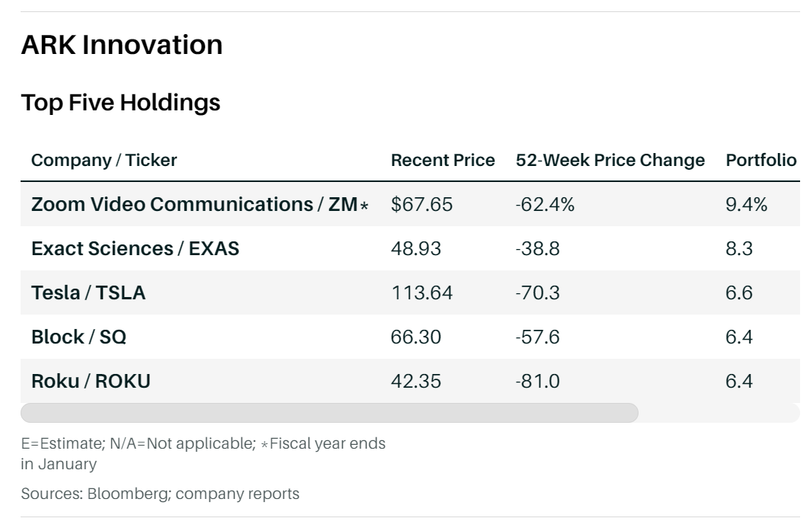 Các cổ phiếu chiếm tỷ trọng lớn trong danh mục của ARK Innovation
