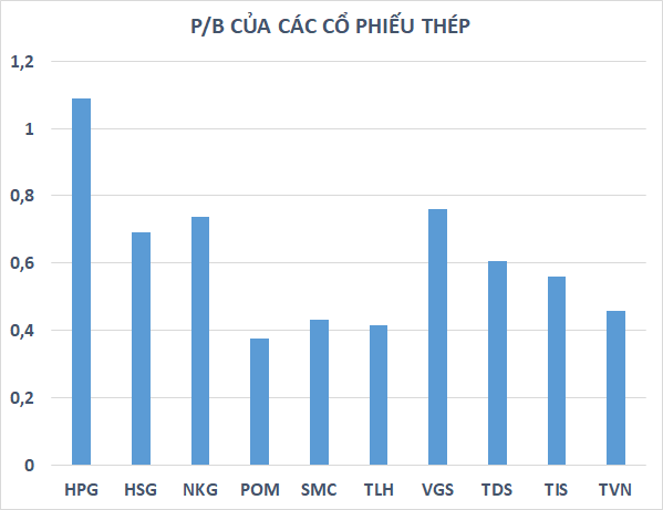 P/B của hầu hết các cổ phiếu thép đều đã xấp xỉ, thậm chí dưới 1 lần