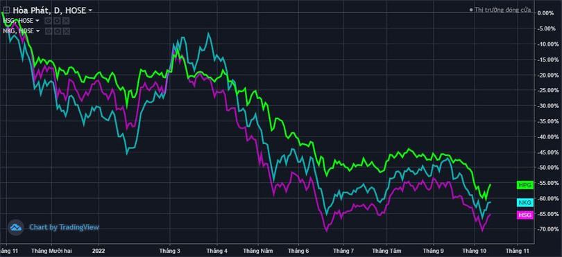 Cổ phiếu thép bật tăng khá mạnh từ đáy