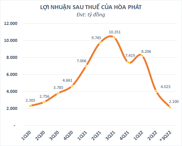 *Số liệu quý 3/2022 là số ước tính của SSI Research