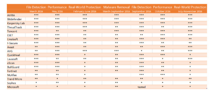 Norton và Avira là hai sản phẩm chống virus tốt nhất 2016 ảnh 1