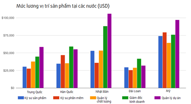 Biểu đồ tiền lương trung bình giữa các quốc gia. Ảnh:Android Authority.