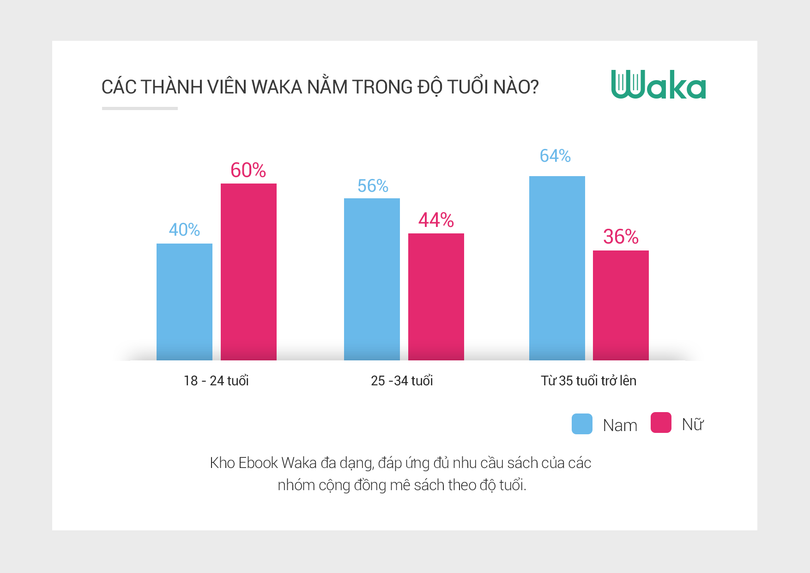 Ứng dụng sách điện tử Waka đã có hàng triệu tài khoản người dùng ảnh 1
