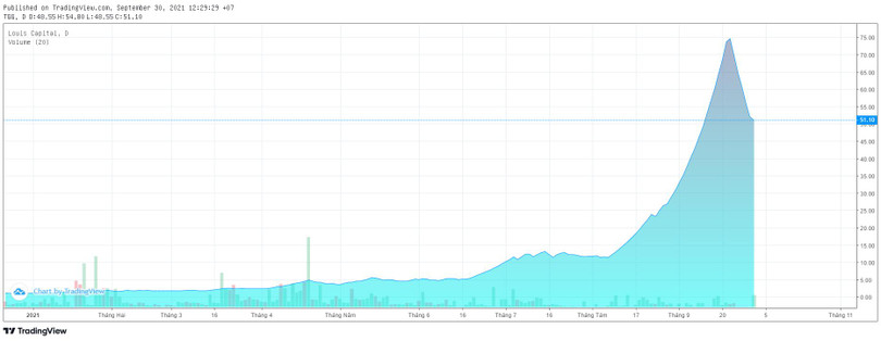 Diễn biến giá cổ phiếu TGG (Nguồn: Tradingview)