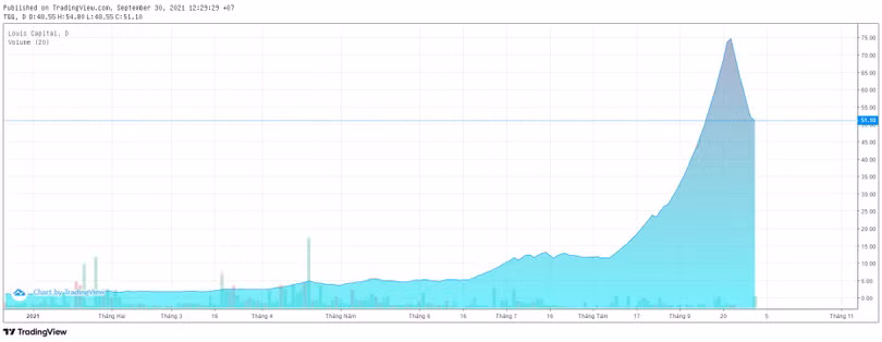 Diễn biến giá cổ phiếu TGG (Nguồn: Tradingview)