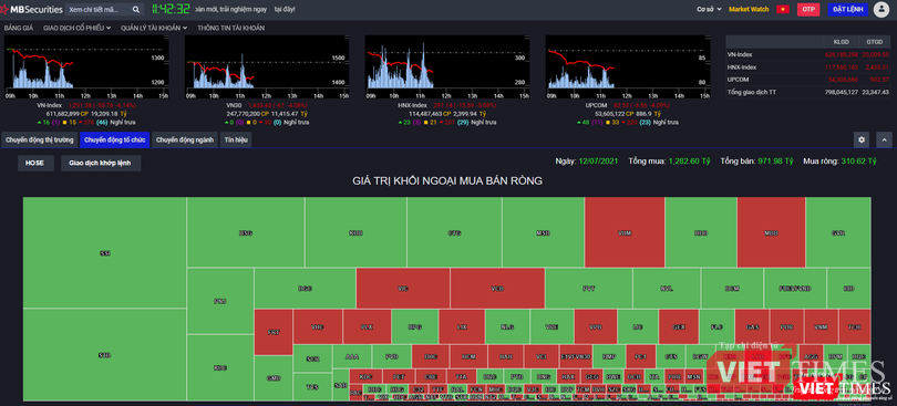 Khối ngoại mua ròng hơn 300 tỉ đồng trong sáng 12/7/2021 Khối ngoại mua ròng hơn 300 tỉ đồng trong sáng 12/7/2021