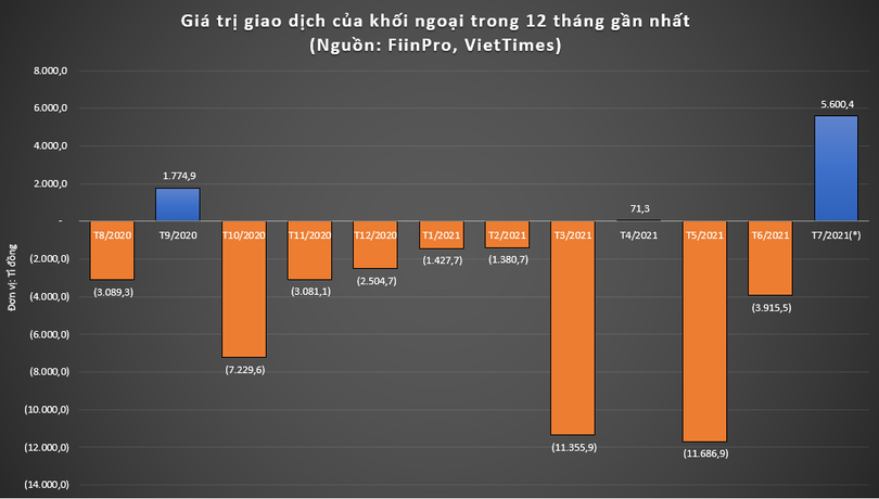 Khối ngoại mua ròng mạnh trở lại từ đầu tháng 7/2021, sau khi HoSE đưa vào vận hành hệ thống giao dịch mới 
