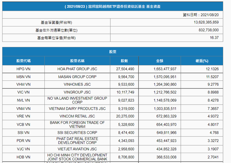 Một số mã cổ phiếu trong danh mục của Fubon FTSE Vietnam ETF tại ngày 20/8/2021 Một số mã cổ phiếu trong danh mục của Fubon FTSE Vietnam ETF tại ngày 20/8/2021