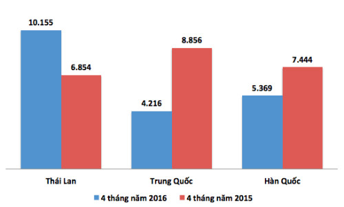 Xe nguyên chiếc nhập khẩu từ Thái Lan tăng mạnh trong khi Hàn Quốc, Trung Quốc có xu hướng giảm.