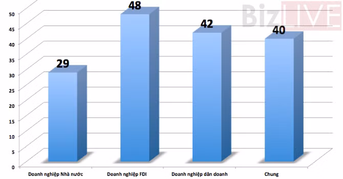 48% doanh nghiệp FDI cho biết có thể bị phân biệt đối xử nếu không chi trả chi phí không chính thức. Nguồn VCCI