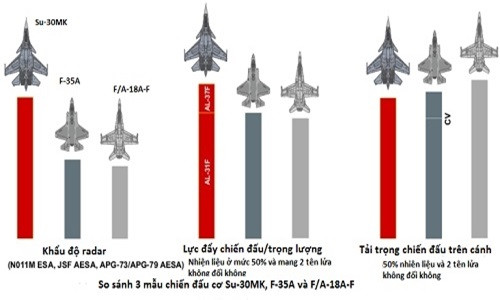 Biểu đồ so sánh cho thấy F-35 thua kém hơn hẳn mẫu chiến đấu cơ thế hệ thứ 4 Su-30MK của Nga về khẩu độ của radar và tỷ suất lực đẩy/tải trọng. Ảnh: Ausairpower.net