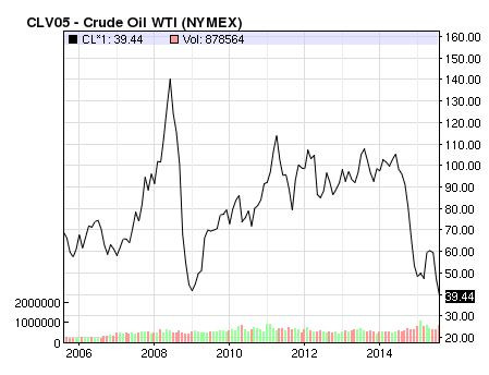 Biểu đồ giá dầu thô trên sàn New York 10 năm trở lại đây. Nguồn:Nasdaq