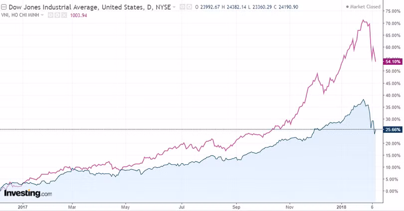 Tuần giao dịch buồn của thị trường chứng khoán Việt Nam! ảnh 1