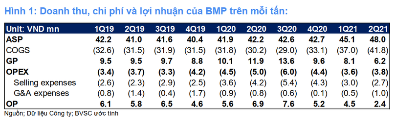 Lợi nhuận trên mỗi tấn sản phẩm của BMP giảm mạnh trong quý 2/2021