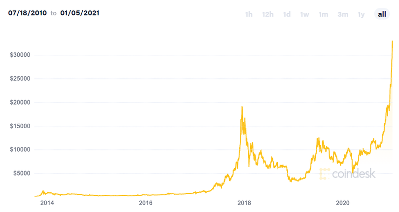 Diễn biến giá Bitcoin trong giai đoạn 2014 - 2020 (Nguồn: coindesk) Diễn biến giá Bitcoin trong giai đoạn 2014 - 2020 (Nguồn: coindesk)