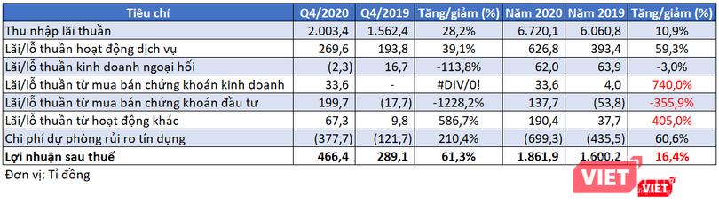 Một số chỉ tiêu kết quả kinh doanh của LienVietPostBank (Nguồn: BCTC Quý 4/2020)