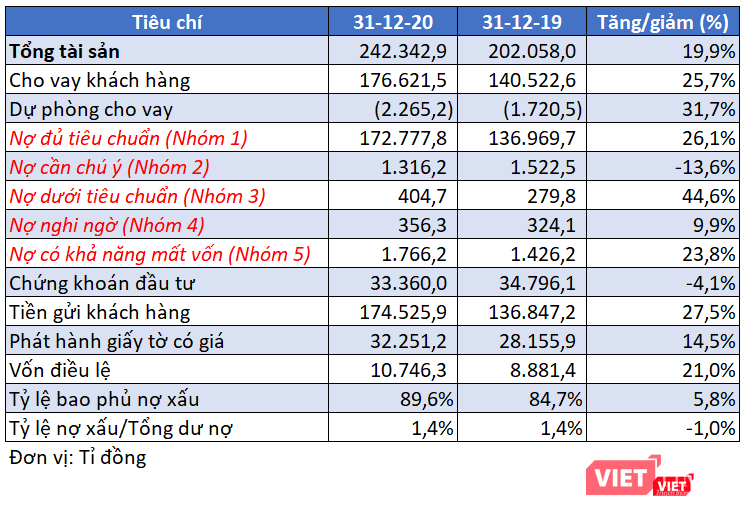Một số chỉ tiêu trên bảng cân đối kế toán của LienVietPostBank (Nguồn: BCTC Quý 4/2020)
