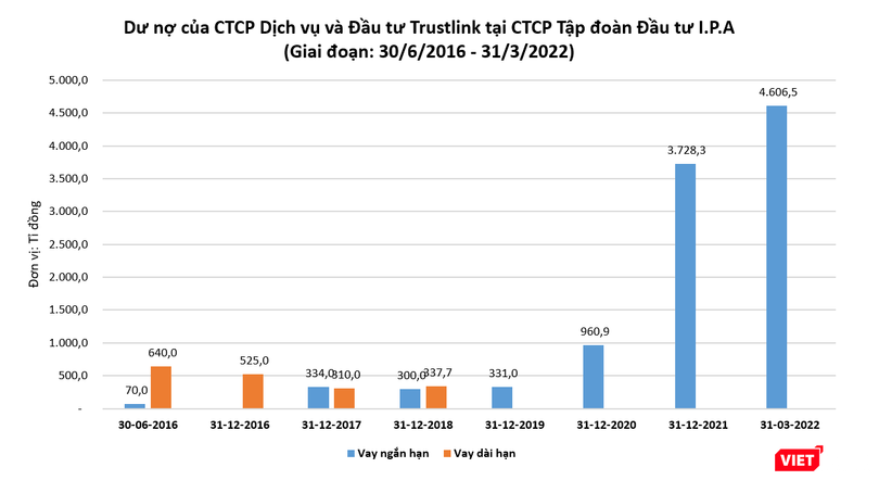 IPA cho Trustlink vay hơn 4.600 tỉ đồng 