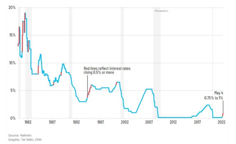 Diễn biến lãi suất tại Mỹ trong hơn 40 năm qua, với đường màu đỏ đại diễn cho những lần lãi suất tăng ít nhất 0,5%. Ảnh: CNN.