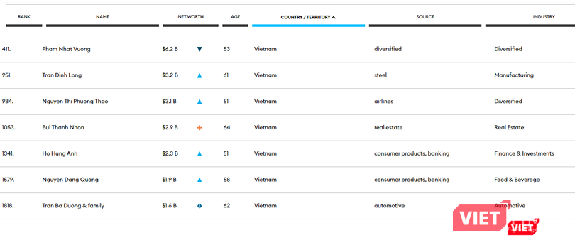 Các tỉ phú Việt được vinh danh trong danh sách những người giàu nhất năm 2022 của Forbes Các tỉ phú Việt được vinh danh trong danh sách những người giàu nhất năm 2022 của Forbes