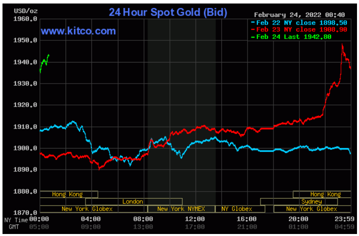 Giá vàng thế giới vượt mốc 1.900 USD/ounce khi căng thẳng giữa Nga và Ukraine leo thang (Nguồn: Kitco.com)