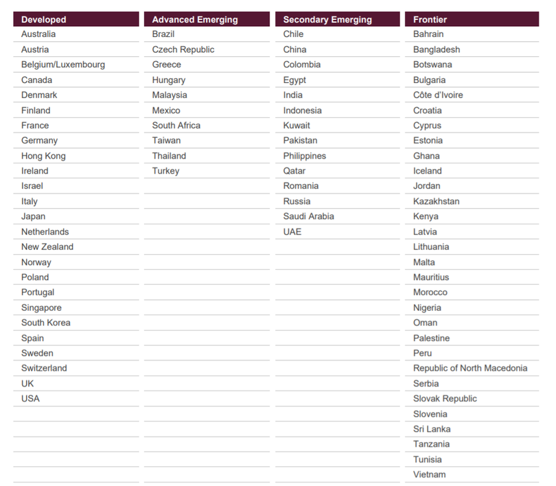 Xếp hạng công bố tháng 9/2021 của FTSE Xếp hạng công bố tháng 9/2021 của FTSE