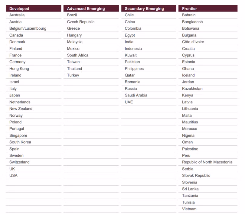 Xếp hạng công bố tháng 9/2021 của FTSE