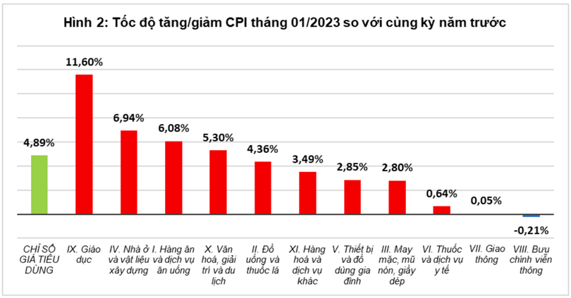 Các nhóm ngành đóng góp vào tốc độ tăng CPI tháng 1/2023 so với cùng kỳ năm 2022 (Nguồn: GSO) Các nhóm ngành đóng góp vào tốc độ tăng CPI tháng 1/2023 so với cùng kỳ năm 2022 (Nguồn: GSO)
