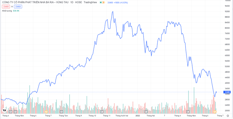 Cổ phiếu HDC giảm tới 60% kể từ vùng đỉnh tháng 3/2022