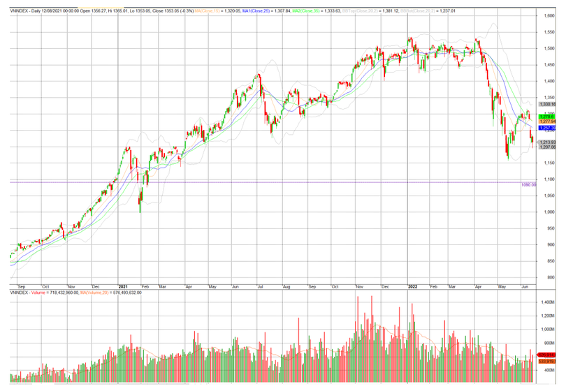 VN-Index hình thành mô hình hai đáy và sẽ hồi phục trong nửa sau của năm 2022? VN-Index hình thành mô hình hai đáy và sẽ hồi phục trong nửa sau của năm 2022?