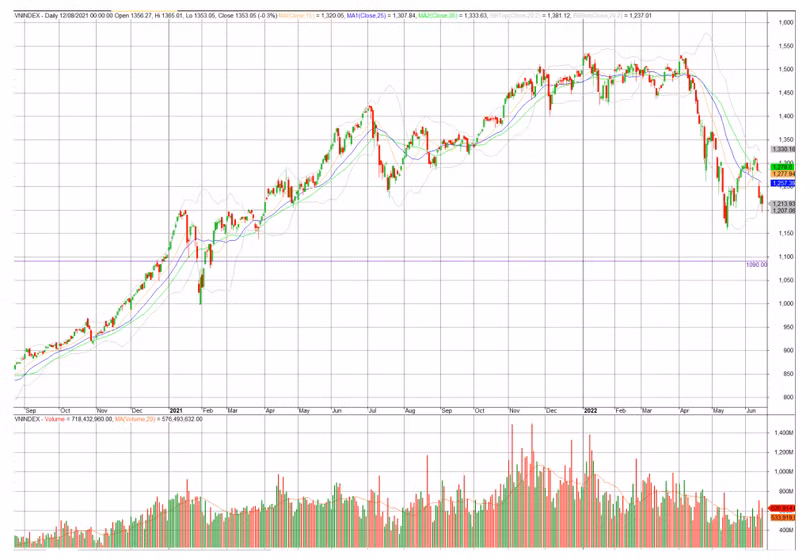 VN-Index hình thành mô hình hai đáy và sẽ hồi phục trong nửa sau của năm 2022?