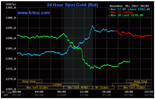 Thị trường Chứng khoán Châu Á khởi sắc, giá vàng suy yếu ảnh 1