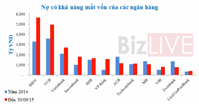 Nợ có khả năng mất vốn của hệ thống ngân hàng ngày một phình to