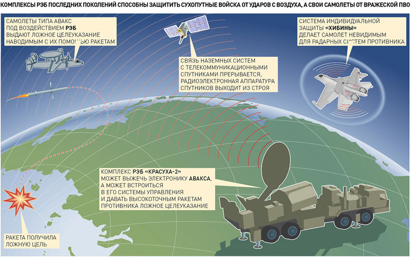 Mô hình tác chiến của các hệ thống tác chiến điện tử Nga
