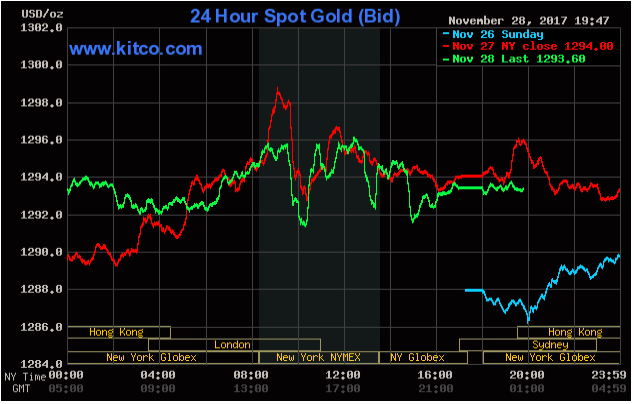 TTCK Mỹ khởi sắc, giá vàng chưa thể bứt phá ảnh 1