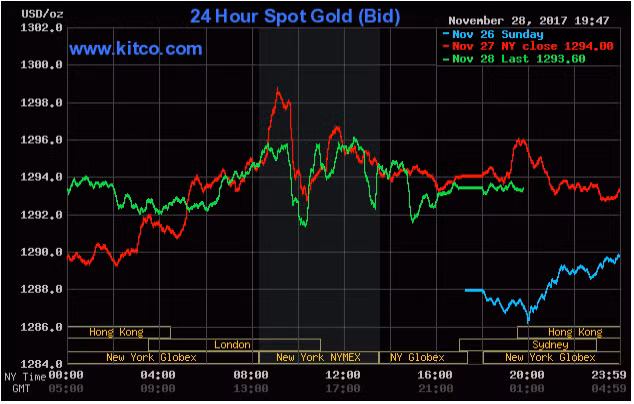 TTCK Mỹ khởi sắc, giá vàng chưa thể bứt phá ảnh 1
