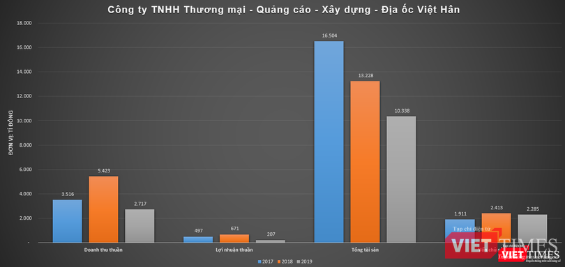 Một số chỉ tiêu tài chính của Công ty TNHH Thương mại - Quảng cáo - Xây dựng - Địa ốc Việt Hân nay đã chuyển sang mô hình công ty cổ phần Một số chỉ tiêu tài chính của Công ty TNHH Thương mại - Quảng cáo - Xây dựng - Địa ốc Việt Hân nay đã chuyển sang mô hình công ty cổ phần