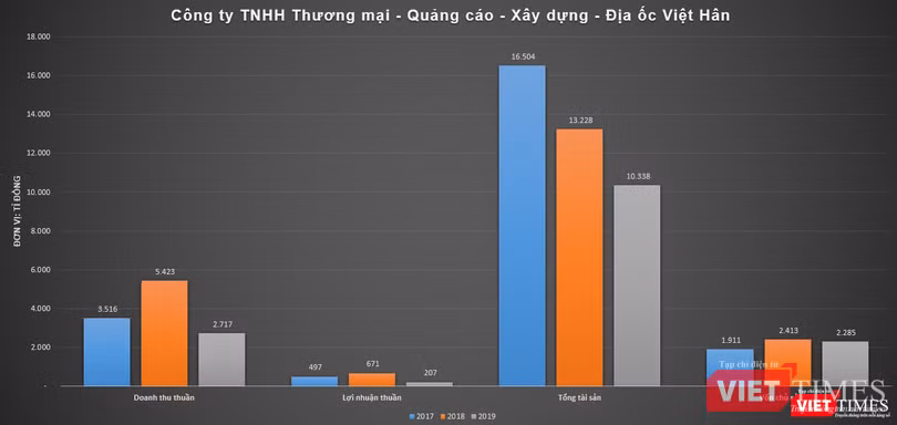 Một số chỉ tiêu tài chính của Công ty TNHH Thương mại - Quảng cáo - Xây dựng - Địa ốc Việt Hân nay đã chuyển sang mô hình công ty cổ phần
