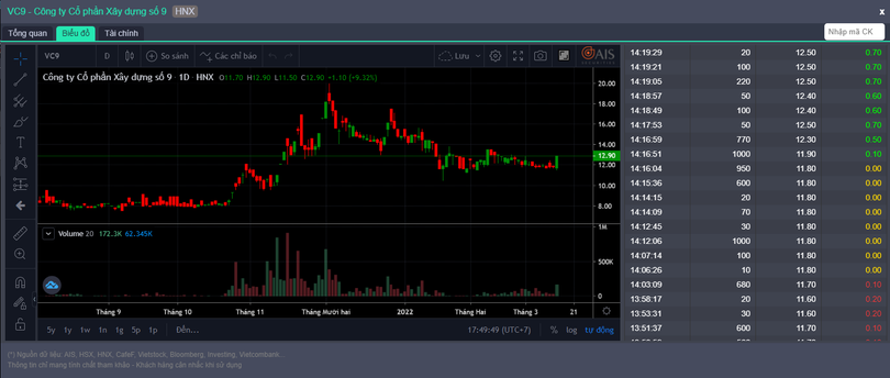 Cổ phiếu VC9 tăng kịch biên độ chỉ ít phút trong phiên giao dịch