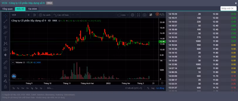 Cổ phiếu VC9 tăng kịch biên độ chỉ ít phút trong phiên giao dịch