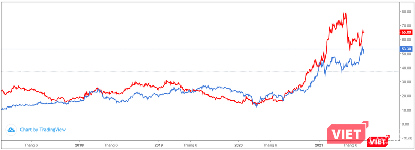 Diễn biến giá cổ phiếu GIL (màu đỏ) và HDG (màu xanh) từ đầu năm 2018 tới nay (Ảnh chụp màn hình - Nguồn: TradingView) Diễn biến giá cổ phiếu GIL (màu đỏ) và HDG (màu xanh) từ đầu năm 2018 tới nay (Ảnh chụp màn hình - Nguồn: TradingView)