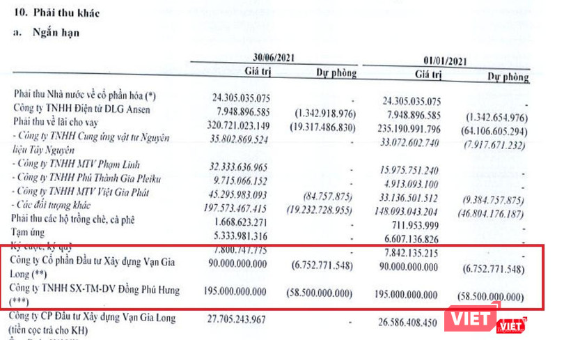 DLG bắt đầu trích lập các khoản phải thu với Vạn Gia Long và Đồng Phú Hưng sau nhiều năm